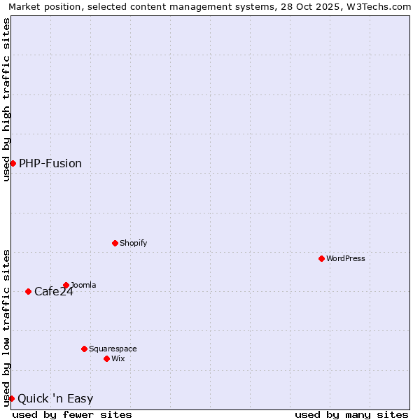 Market position of Cafe24 vs. PHP-Fusion vs. Quick 'n Easy