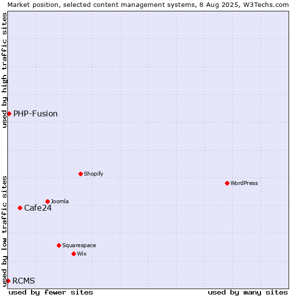 Market position of Cafe24 vs. PHP-Fusion vs. RCMS