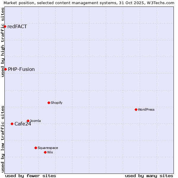 Market position of Cafe24 vs. PHP-Fusion vs. redFACT