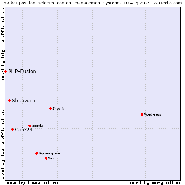 Market position of Cafe24 vs. Shopware vs. PHP-Fusion