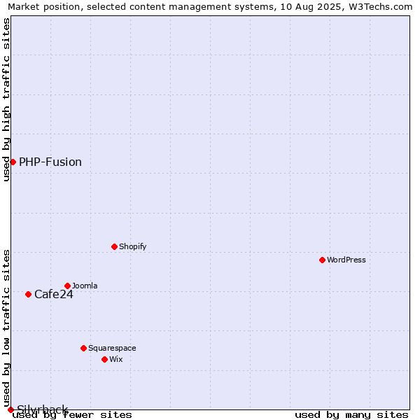 Market position of Cafe24 vs. PHP-Fusion vs. Silvrback