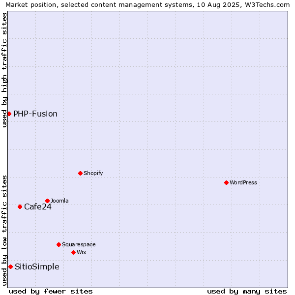 Market position of Cafe24 vs. SitioSimple vs. PHP-Fusion