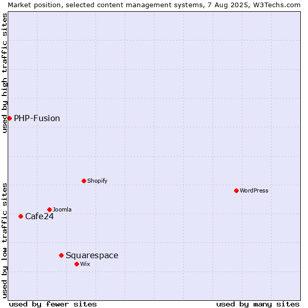 Market position of Squarespace vs. Cafe24 vs. PHP-Fusion