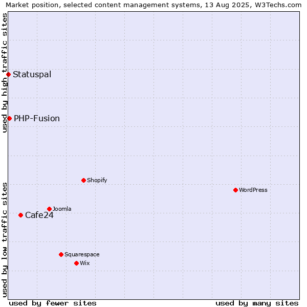 Market position of Cafe24 vs. PHP-Fusion vs. Statuspal