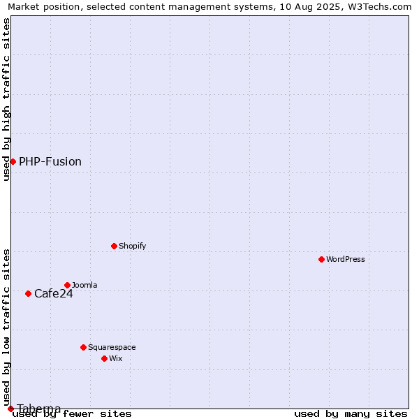 Market position of Cafe24 vs. PHP-Fusion vs. Taberna