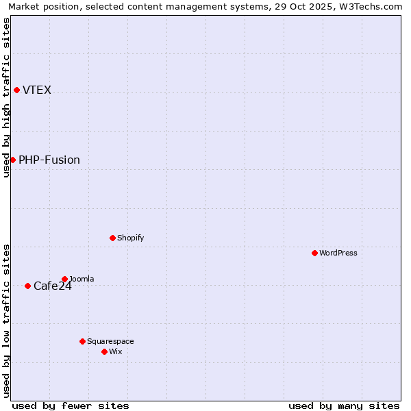 Market position of Cafe24 vs. VTEX vs. PHP-Fusion