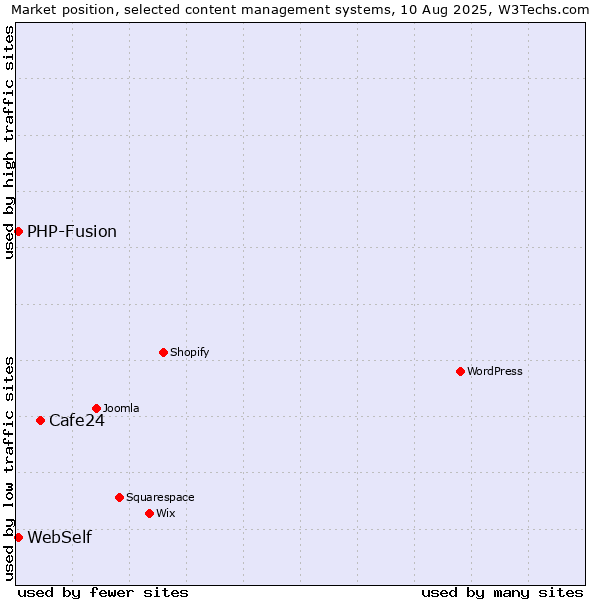 Market position of Cafe24 vs. PHP-Fusion vs. WebSelf
