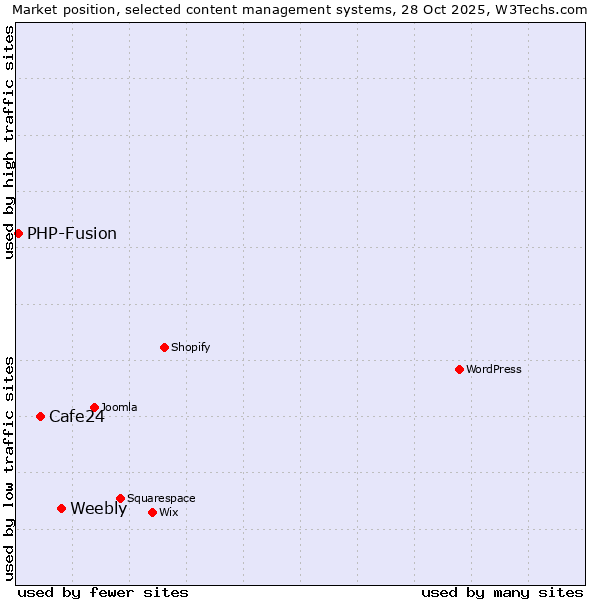 Market position of Weebly vs. Cafe24 vs. PHP-Fusion