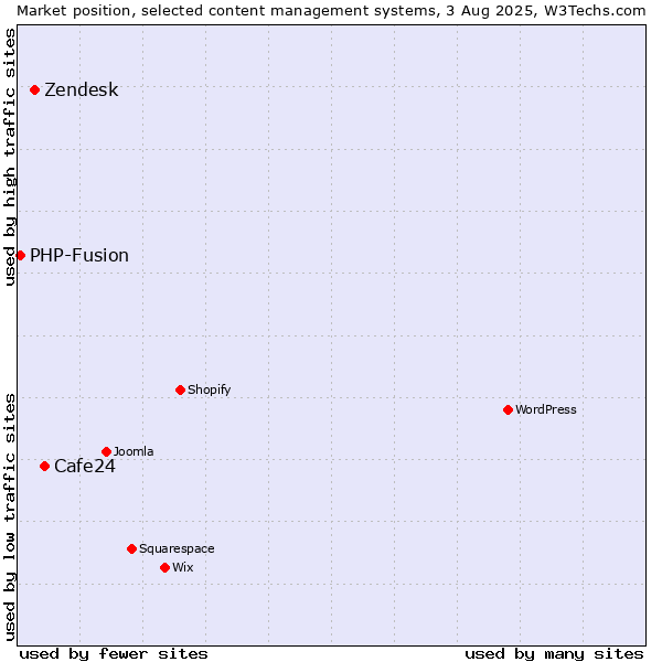 Market position of Cafe24 vs. Zendesk vs. PHP-Fusion