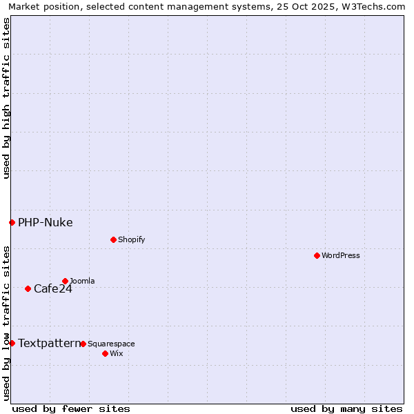 Market position of Cafe24 vs. Textpattern vs. PHP-Nuke