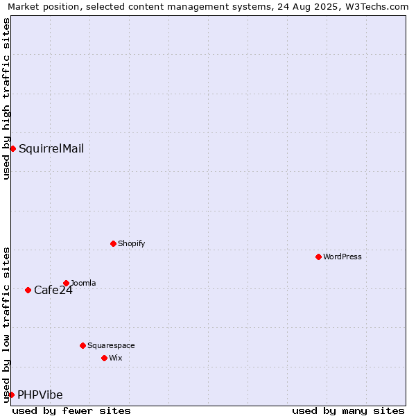 Market position of Cafe24 vs. SquirrelMail vs. PHPVibe