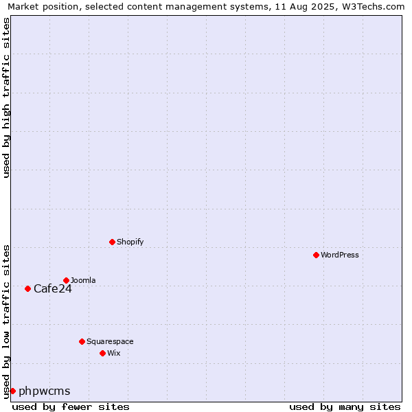Market position of Cafe24 vs. phpwcms