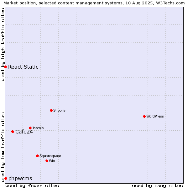 Market position of Cafe24 vs. phpwcms vs. React Static