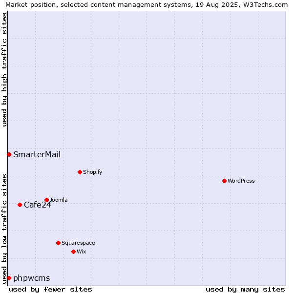 Market position of Cafe24 vs. SmarterMail vs. phpwcms