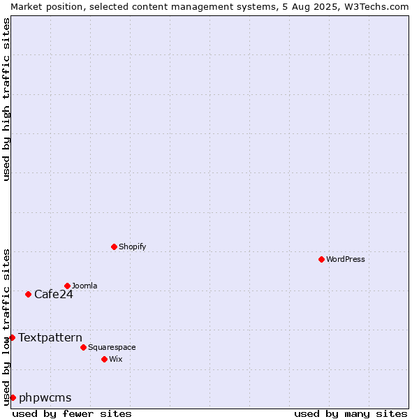 Market position of Cafe24 vs. phpwcms vs. Textpattern
