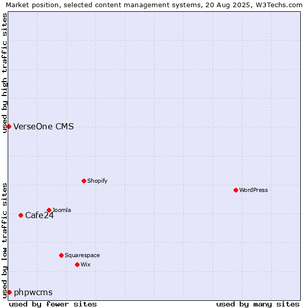 Market position of Cafe24 vs. phpwcms vs. VerseOne CMS