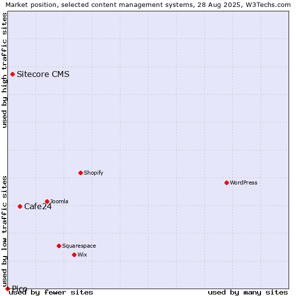 Market position of Cafe24 vs. Sitecore CMS vs. Pico