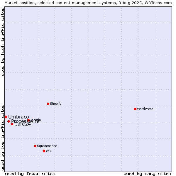 Market position of Cafe24 vs. ProcessWire vs. Umbraco