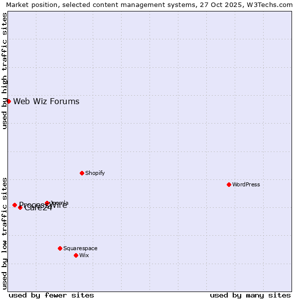 Market position of Cafe24 vs. ProcessWire vs. Web Wiz Forums