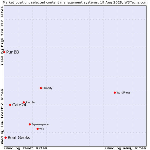 Market position of Cafe24 vs. Real Geeks vs. PunBB