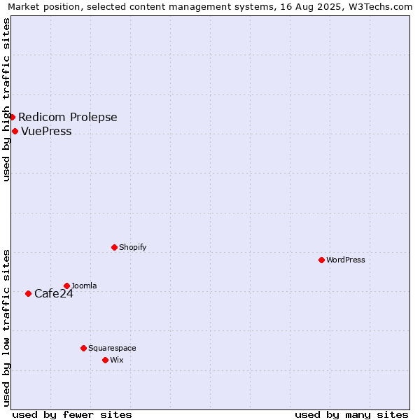 Market position of Cafe24 vs. VuePress vs. Redicom Prolepse