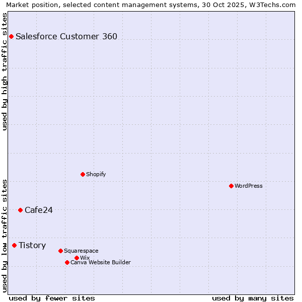 Market position of Cafe24 vs. Tistory vs. Salesforce Customer 360