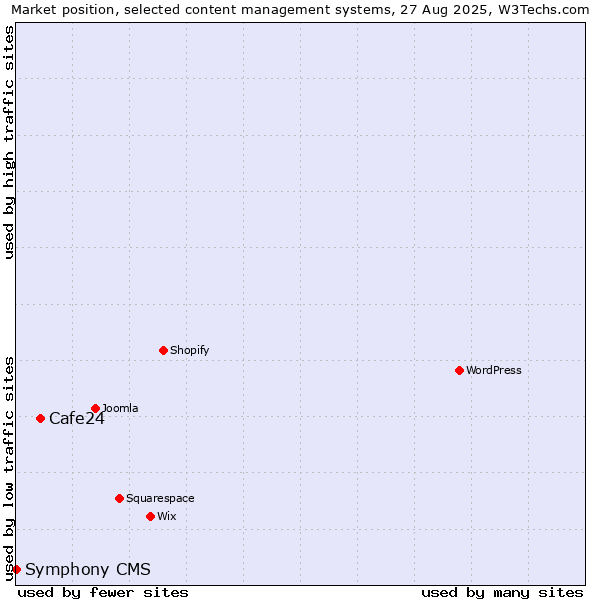 Market position of Cafe24 vs. Symphony CMS