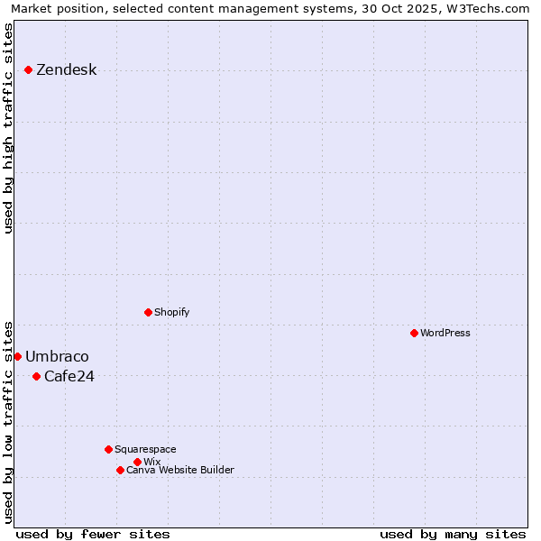 Market position of Cafe24 vs. Zendesk vs. Umbraco