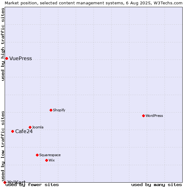 Market position of Cafe24 vs. VuePress vs. Yo!Kart