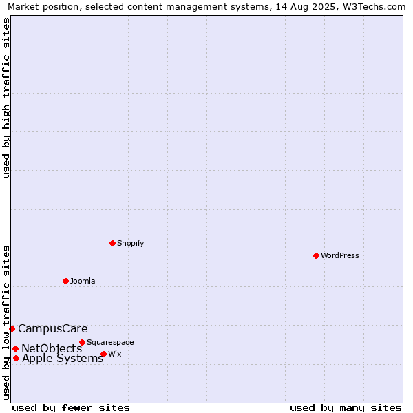 Market position of Apple Systems vs. NetObjects vs. CampusCare