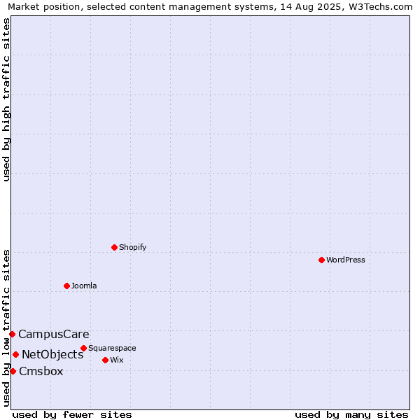 Market position of NetObjects vs. Cmsbox vs. CampusCare