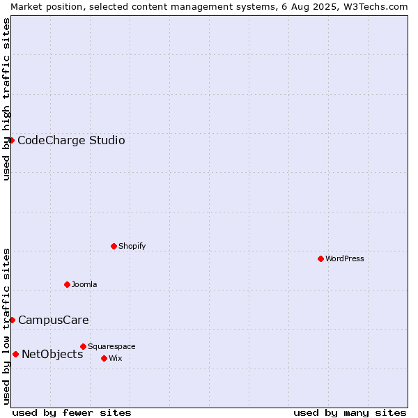 Market position of NetObjects vs. CampusCare vs. CodeCharge Studio