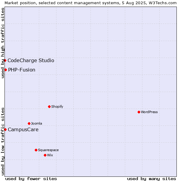 Market position of PHP-Fusion vs. CampusCare vs. CodeCharge Studio
