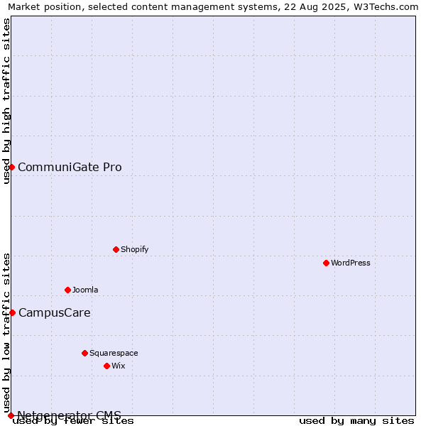 Market position of CampusCare vs. CommuniGate Pro vs. Netgenerator CMS