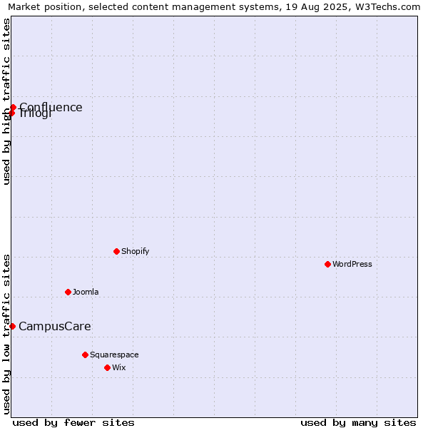 Market position of Confluence vs. CampusCare vs. Trilogi