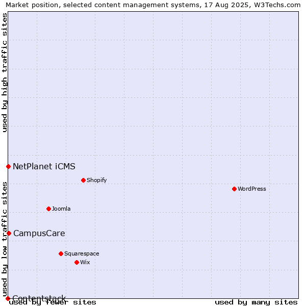 Market position of CampusCare vs. NetPlanet iCMS vs. Contentstack