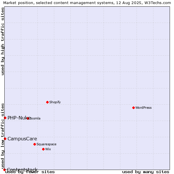 Market position of PHP-Nuke vs. CampusCare vs. Contentstack