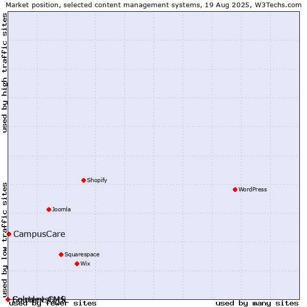 Market position of CampusCare vs. Solodev CMS vs. Contentstack