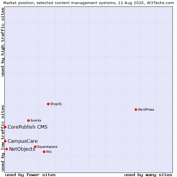Market position of NetObjects vs. CorePublish CMS vs. CampusCare
