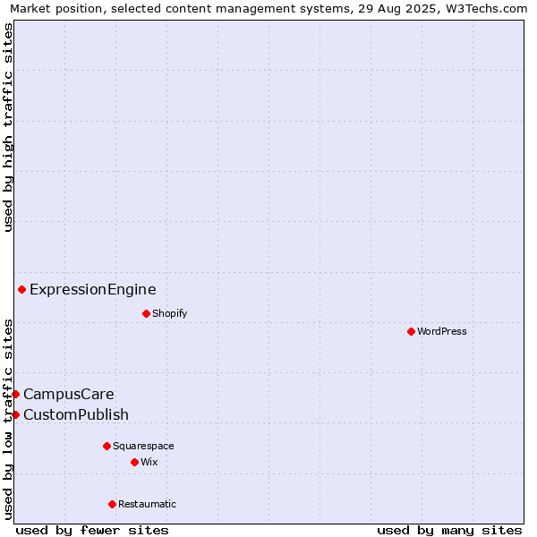 Market position of ExpressionEngine vs. CustomPublish vs. CampusCare