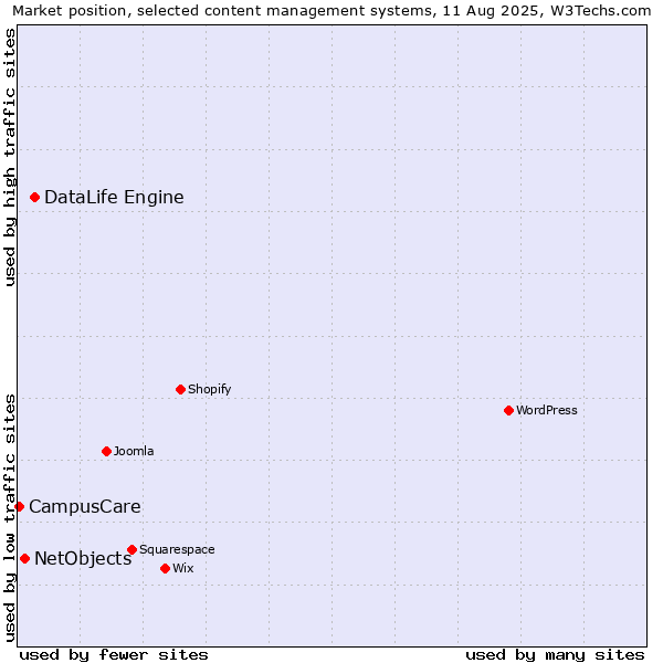 Market position of DataLife Engine vs. NetObjects vs. CampusCare