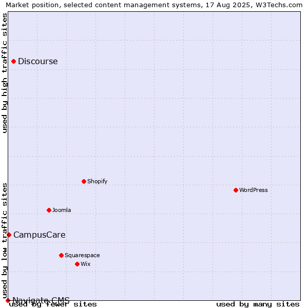 Market position of Discourse vs. CampusCare vs. Navigate CMS