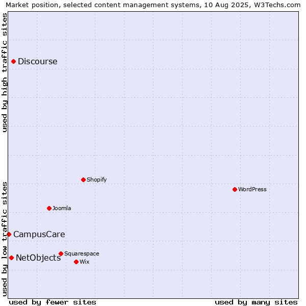 Market position of Discourse vs. NetObjects vs. CampusCare