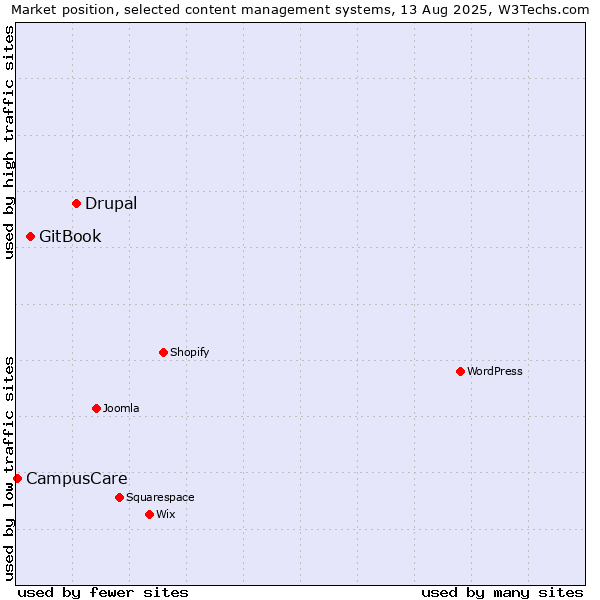 Market position of Drupal vs. GitBook vs. CampusCare