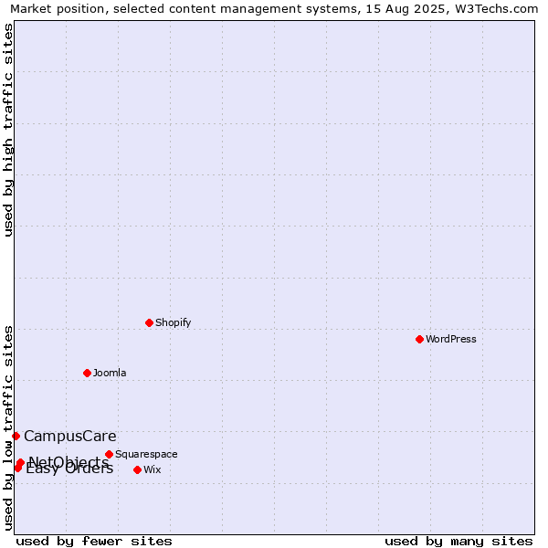 Market position of NetObjects vs. Easy Orders vs. CampusCare