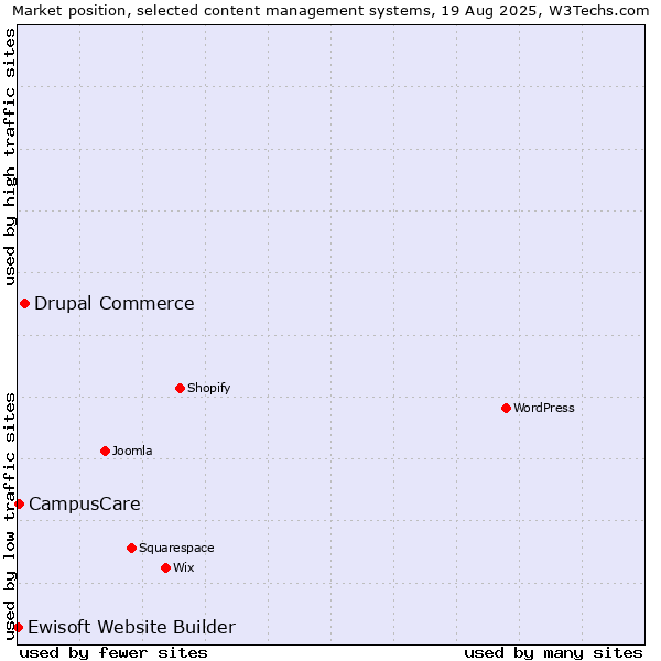 Market position of Drupal Commerce vs. CampusCare vs. Ewisoft Website Builder