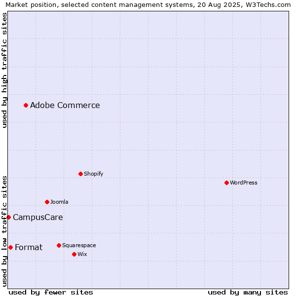 Market position of Adobe Commerce vs. Format vs. CampusCare