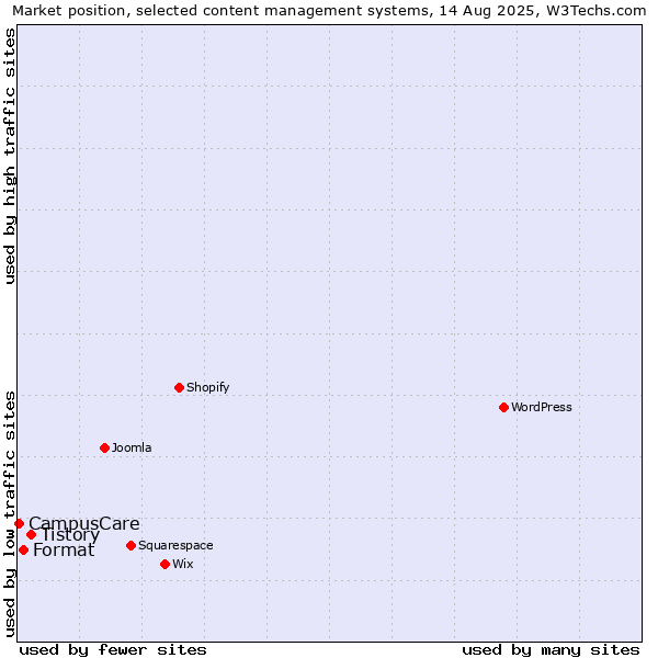 Market position of Tistory vs. Format vs. CampusCare