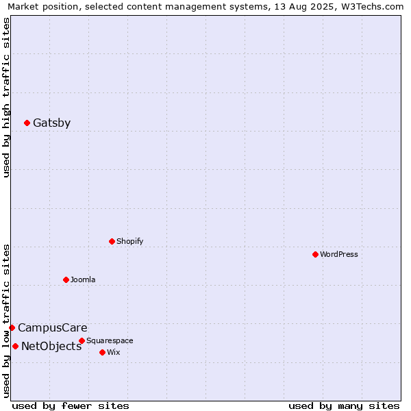Market position of Gatsby vs. NetObjects vs. CampusCare