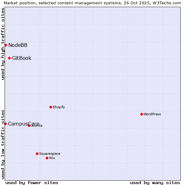 Market position of GitBook vs. NodeBB vs. CampusCare